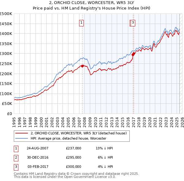 2, ORCHID CLOSE, WORCESTER, WR5 3LY: Price paid vs HM Land Registry's House Price Index