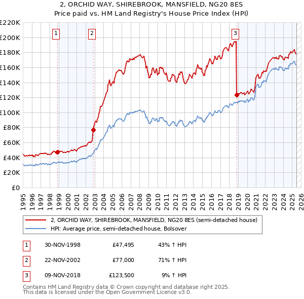 2, ORCHID WAY, SHIREBROOK, MANSFIELD, NG20 8ES: Price paid vs HM Land Registry's House Price Index