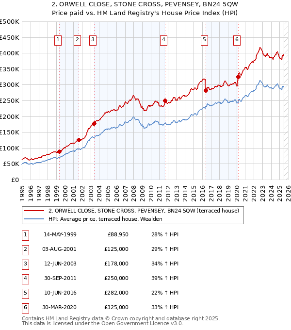 2, ORWELL CLOSE, STONE CROSS, PEVENSEY, BN24 5QW: Price paid vs HM Land Registry's House Price Index