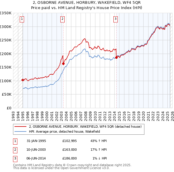 2, OSBORNE AVENUE, HORBURY, WAKEFIELD, WF4 5QR: Price paid vs HM Land Registry's House Price Index