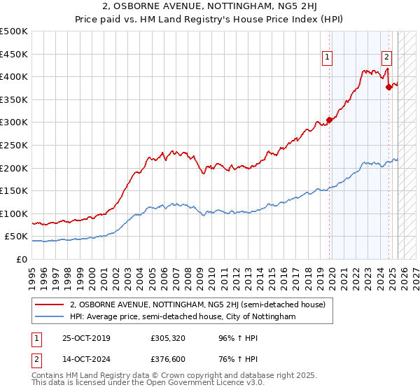 2, OSBORNE AVENUE, NOTTINGHAM, NG5 2HJ: Price paid vs HM Land Registry's House Price Index