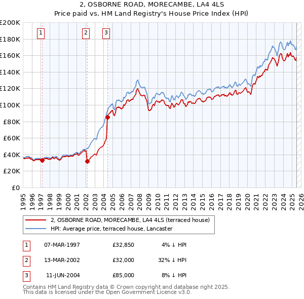 2, OSBORNE ROAD, MORECAMBE, LA4 4LS: Price paid vs HM Land Registry's House Price Index