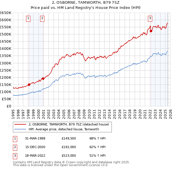 2, OSBORNE, TAMWORTH, B79 7SZ: Price paid vs HM Land Registry's House Price Index