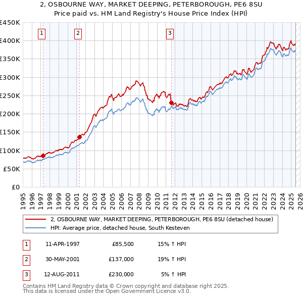 2, OSBOURNE WAY, MARKET DEEPING, PETERBOROUGH, PE6 8SU: Price paid vs HM Land Registry's House Price Index