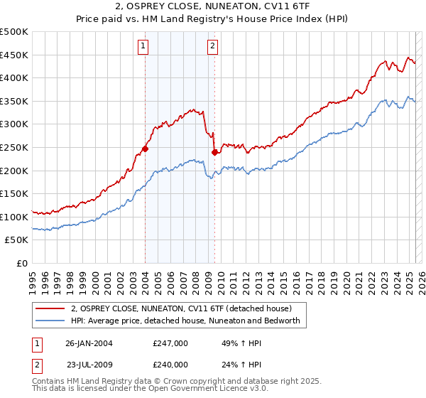 2, OSPREY CLOSE, NUNEATON, CV11 6TF: Price paid vs HM Land Registry's House Price Index