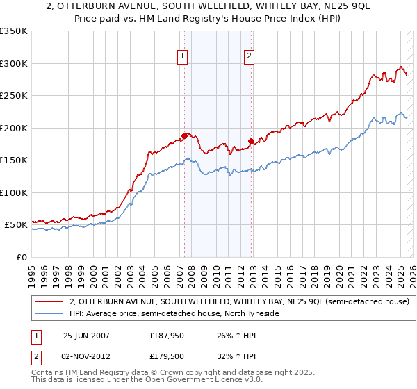 2, OTTERBURN AVENUE, SOUTH WELLFIELD, WHITLEY BAY, NE25 9QL: Price paid vs HM Land Registry's House Price Index