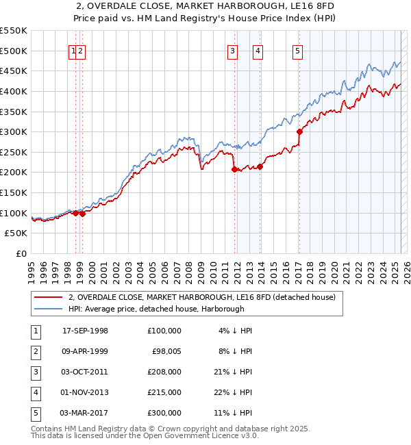 2, OVERDALE CLOSE, MARKET HARBOROUGH, LE16 8FD: Price paid vs HM Land Registry's House Price Index