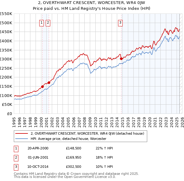 2, OVERTHWART CRESCENT, WORCESTER, WR4 0JW: Price paid vs HM Land Registry's House Price Index