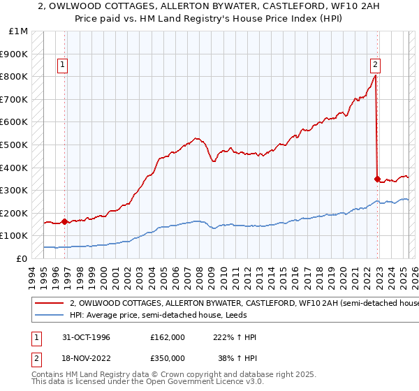 2, OWLWOOD COTTAGES, ALLERTON BYWATER, CASTLEFORD, WF10 2AH: Price paid vs HM Land Registry's House Price Index