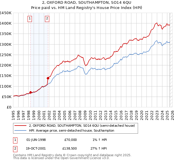 2, OXFORD ROAD, SOUTHAMPTON, SO14 6QU: Price paid vs HM Land Registry's House Price Index