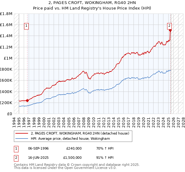 2, PAGES CROFT, WOKINGHAM, RG40 2HN: Price paid vs HM Land Registry's House Price Index