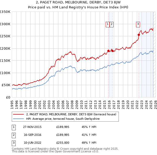 2, PAGET ROAD, MELBOURNE, DERBY, DE73 8JW: Price paid vs HM Land Registry's House Price Index