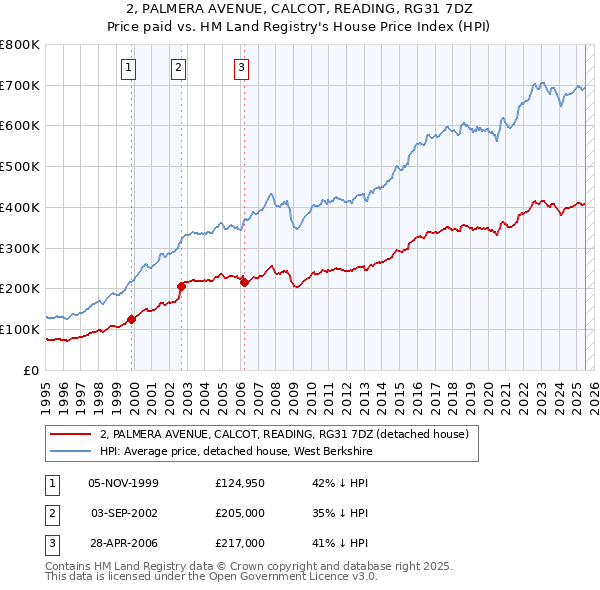 2, PALMERA AVENUE, CALCOT, READING, RG31 7DZ: Price paid vs HM Land Registry's House Price Index
