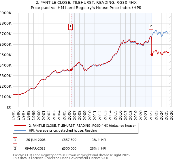 2, PANTILE CLOSE, TILEHURST, READING, RG30 4HX: Price paid vs HM Land Registry's House Price Index