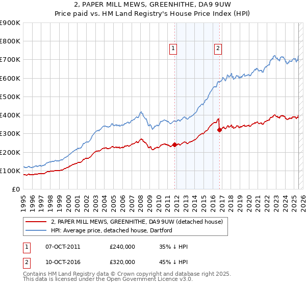 2, PAPER MILL MEWS, GREENHITHE, DA9 9UW: Price paid vs HM Land Registry's House Price Index