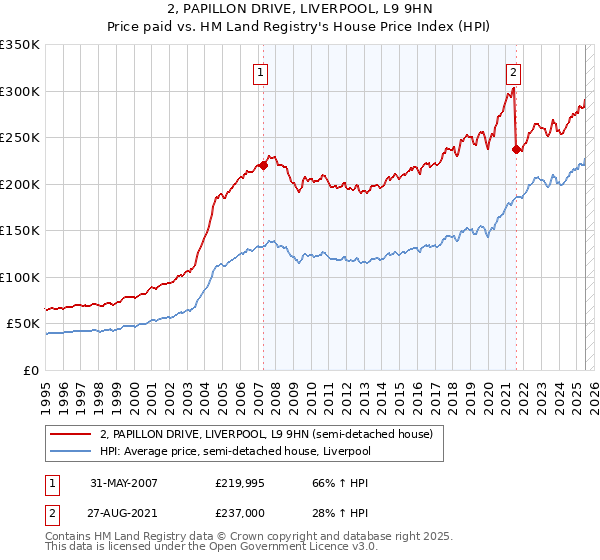 2, PAPILLON DRIVE, LIVERPOOL, L9 9HN: Price paid vs HM Land Registry's House Price Index