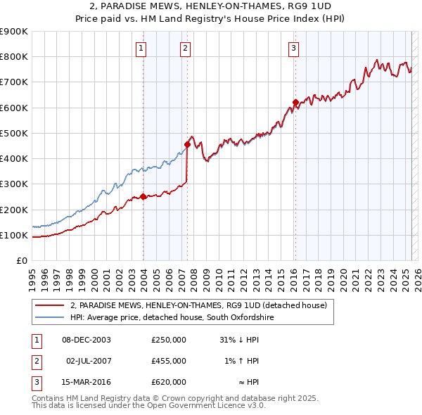 2, PARADISE MEWS, HENLEY-ON-THAMES, RG9 1UD: Price paid vs HM Land Registry's House Price Index