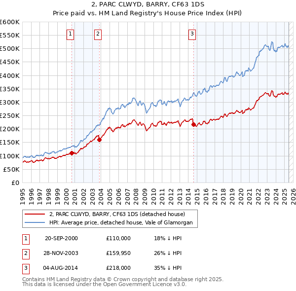 2, PARC CLWYD, BARRY, CF63 1DS: Price paid vs HM Land Registry's House Price Index