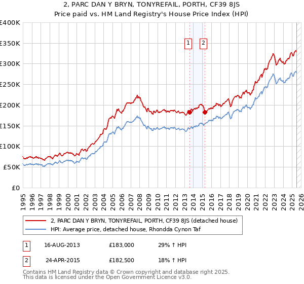 2, PARC DAN Y BRYN, TONYREFAIL, PORTH, CF39 8JS: Price paid vs HM Land Registry's House Price Index