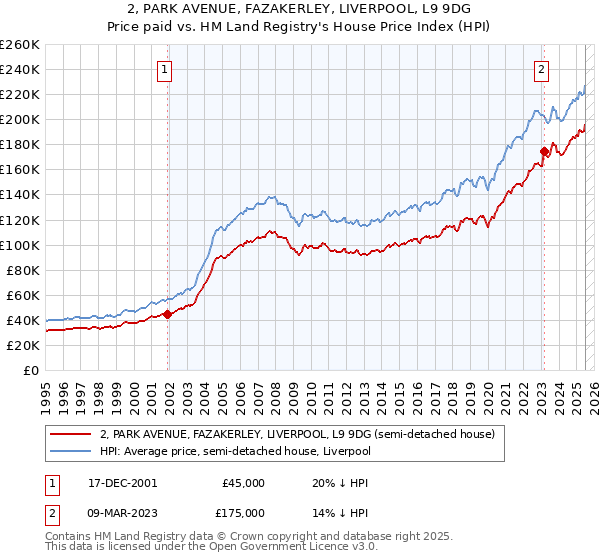 2, PARK AVENUE, FAZAKERLEY, LIVERPOOL, L9 9DG: Price paid vs HM Land Registry's House Price Index