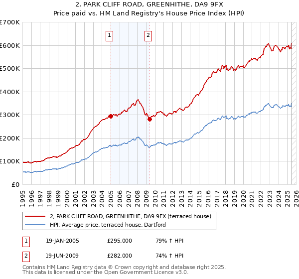 2, PARK CLIFF ROAD, GREENHITHE, DA9 9FX: Price paid vs HM Land Registry's House Price Index