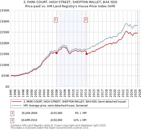 2, PARK COURT, HIGH STREET, SHEPTON MALLET, BA4 5DG: Price paid vs HM Land Registry's House Price Index
