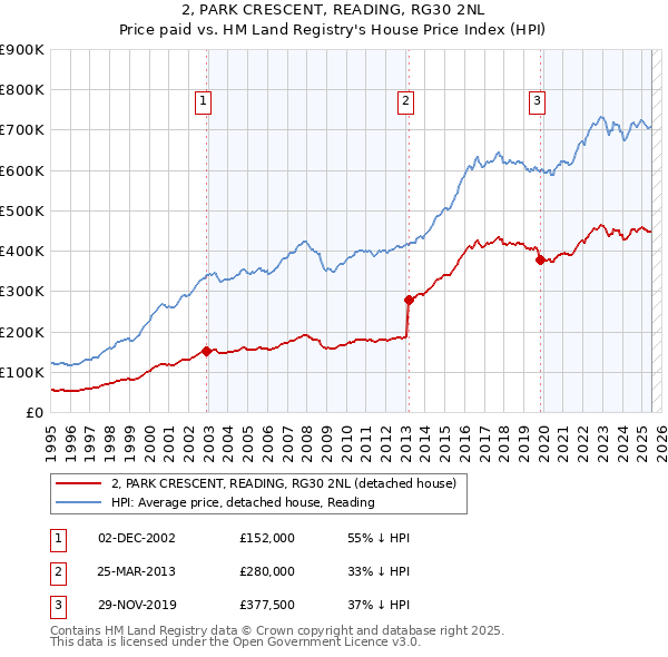 2, PARK CRESCENT, READING, RG30 2NL: Price paid vs HM Land Registry's House Price Index