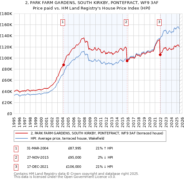 2, PARK FARM GARDENS, SOUTH KIRKBY, PONTEFRACT, WF9 3AF: Price paid vs HM Land Registry's House Price Index