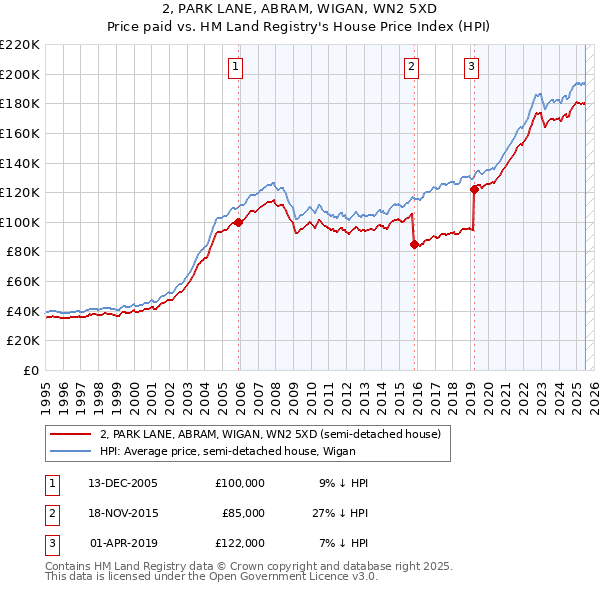 2, PARK LANE, ABRAM, WIGAN, WN2 5XD: Price paid vs HM Land Registry's House Price Index