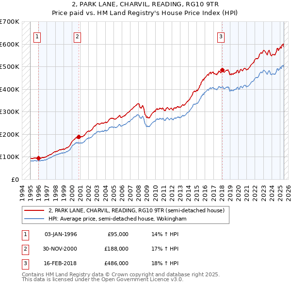 2, PARK LANE, CHARVIL, READING, RG10 9TR: Price paid vs HM Land Registry's House Price Index