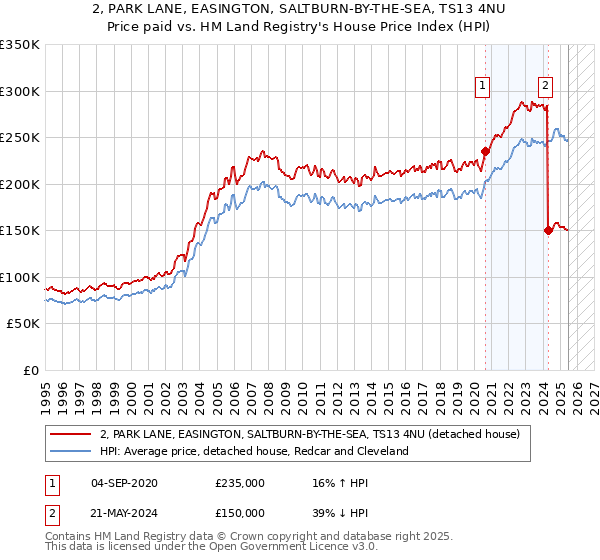 2, PARK LANE, EASINGTON, SALTBURN-BY-THE-SEA, TS13 4NU: Price paid vs HM Land Registry's House Price Index