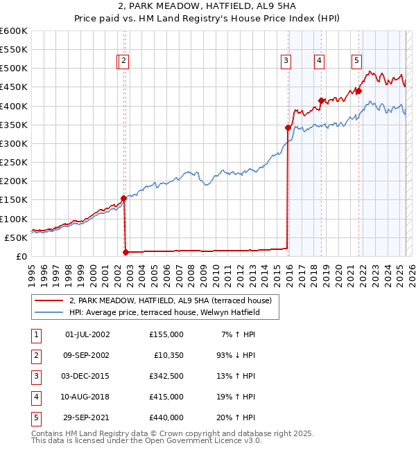 2, PARK MEADOW, HATFIELD, AL9 5HA: Price paid vs HM Land Registry's House Price Index