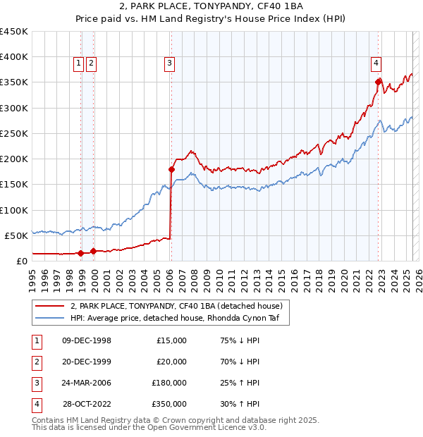 2, PARK PLACE, TONYPANDY, CF40 1BA: Price paid vs HM Land Registry's House Price Index