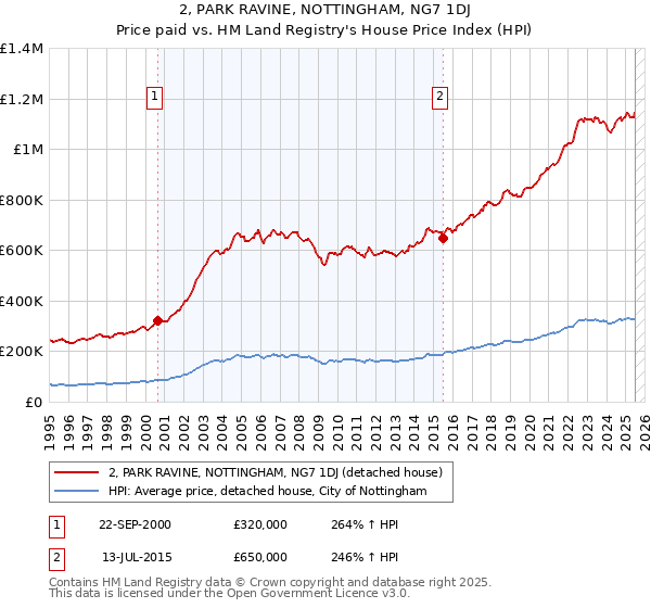 2, PARK RAVINE, NOTTINGHAM, NG7 1DJ: Price paid vs HM Land Registry's House Price Index