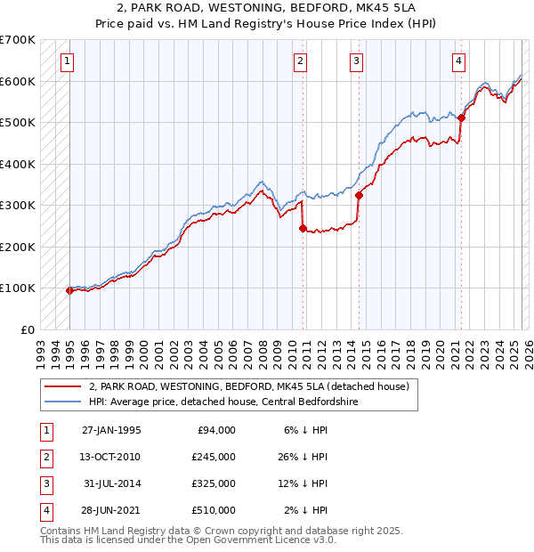2, PARK ROAD, WESTONING, BEDFORD, MK45 5LA: Price paid vs HM Land Registry's House Price Index