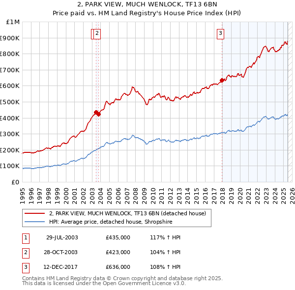 2, PARK VIEW, MUCH WENLOCK, TF13 6BN: Price paid vs HM Land Registry's House Price Index