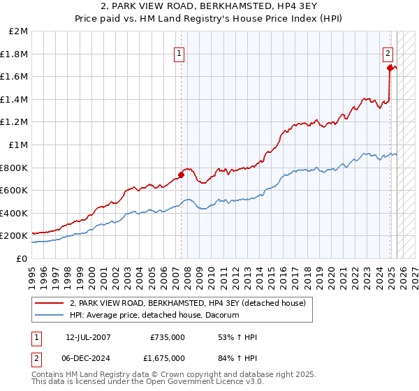2, PARK VIEW ROAD, BERKHAMSTED, HP4 3EY: Price paid vs HM Land Registry's House Price Index