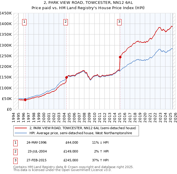 2, PARK VIEW ROAD, TOWCESTER, NN12 6AL: Price paid vs HM Land Registry's House Price Index
