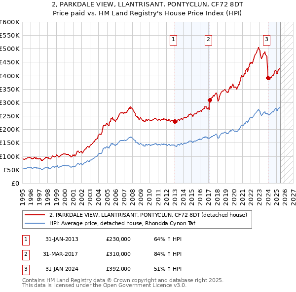 2, PARKDALE VIEW, LLANTRISANT, PONTYCLUN, CF72 8DT: Price paid vs HM Land Registry's House Price Index