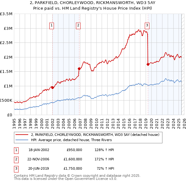 2, PARKFIELD, CHORLEYWOOD, RICKMANSWORTH, WD3 5AY: Price paid vs HM Land Registry's House Price Index