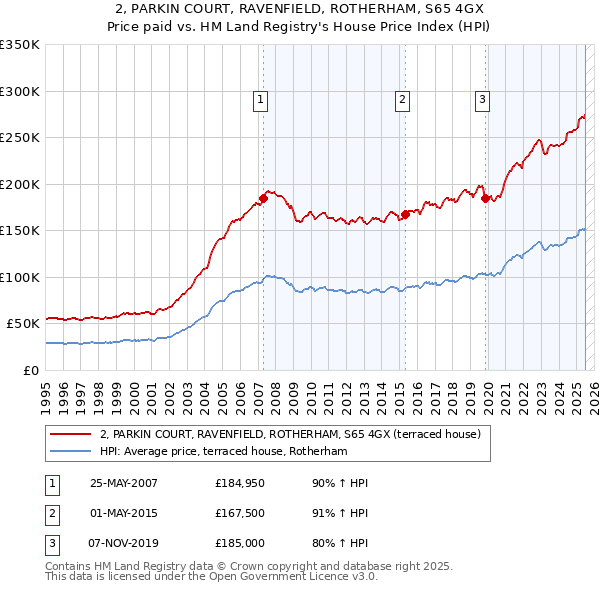 2, PARKIN COURT, RAVENFIELD, ROTHERHAM, S65 4GX: Price paid vs HM Land Registry's House Price Index