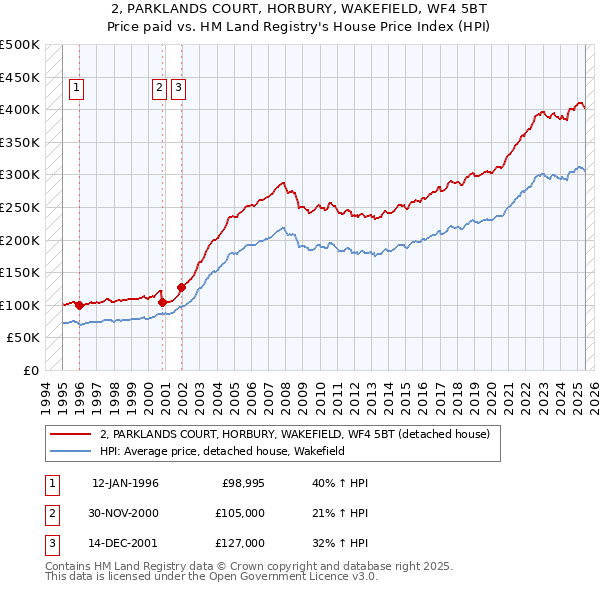 2, PARKLANDS COURT, HORBURY, WAKEFIELD, WF4 5BT: Price paid vs HM Land Registry's House Price Index