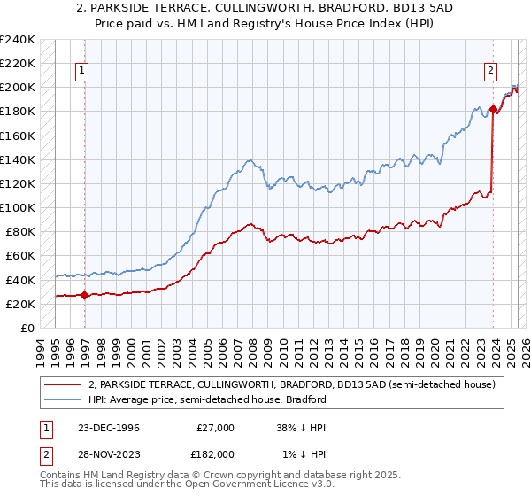 2, PARKSIDE TERRACE, CULLINGWORTH, BRADFORD, BD13 5AD: Price paid vs HM Land Registry's House Price Index