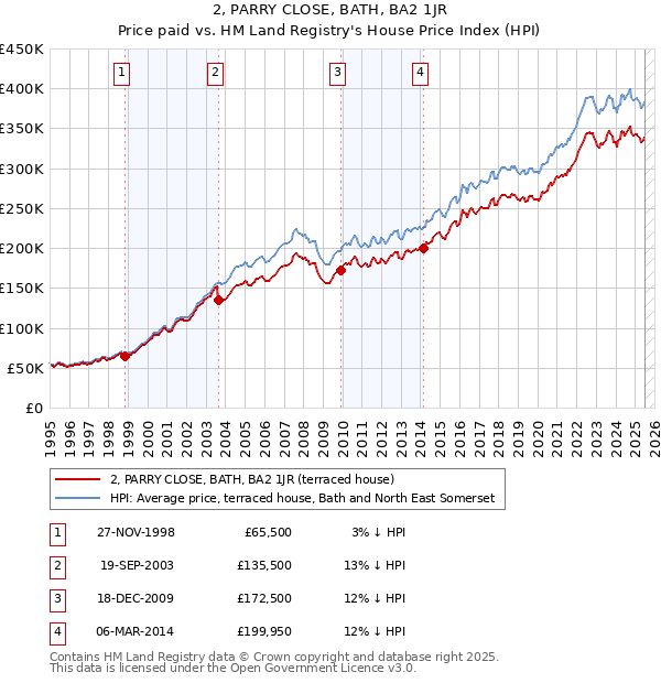 2, PARRY CLOSE, BATH, BA2 1JR: Price paid vs HM Land Registry's House Price Index