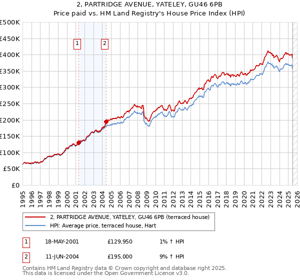 2, PARTRIDGE AVENUE, YATELEY, GU46 6PB: Price paid vs HM Land Registry's House Price Index
