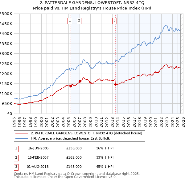 2, PATTERDALE GARDENS, LOWESTOFT, NR32 4TQ: Price paid vs HM Land Registry's House Price Index