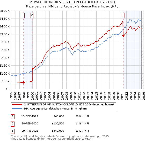 2, PATTERTON DRIVE, SUTTON COLDFIELD, B76 1GQ: Price paid vs HM Land Registry's House Price Index