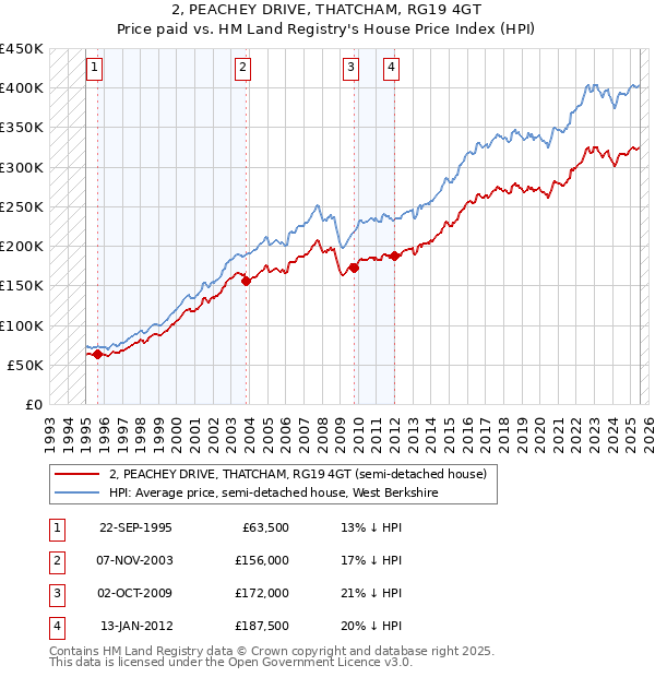 2, PEACHEY DRIVE, THATCHAM, RG19 4GT: Price paid vs HM Land Registry's House Price Index