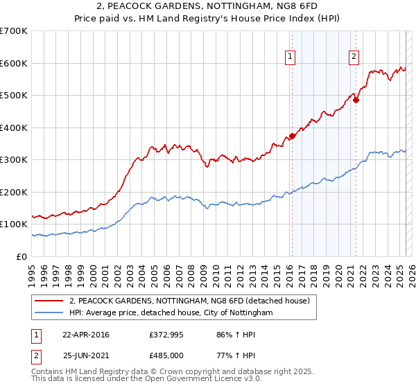 2, PEACOCK GARDENS, NOTTINGHAM, NG8 6FD: Price paid vs HM Land Registry's House Price Index