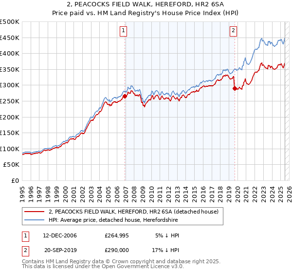 2, PEACOCKS FIELD WALK, HEREFORD, HR2 6SA: Price paid vs HM Land Registry's House Price Index